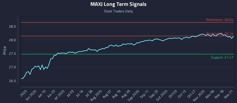 MAXJ Long Term Analysis for November 22 2025 MAXJ Long Term Analysis for November 22 2025