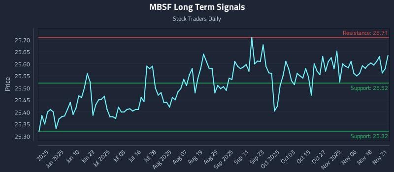 MBSF Long Term Analysis for November 22 2025 MBSF Long Term Analysis for November 22 2025