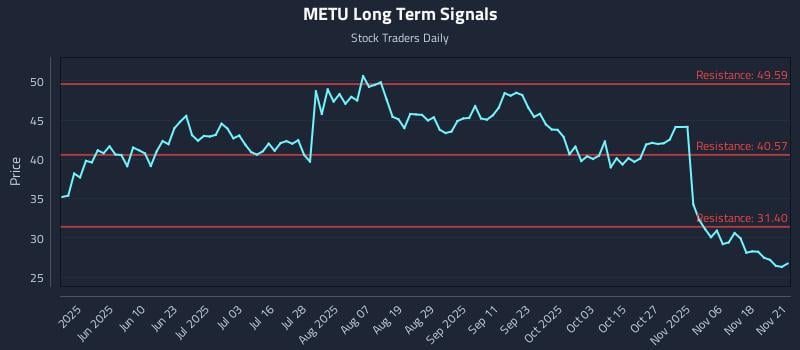 METU Long Term Analysis for November 22 2025