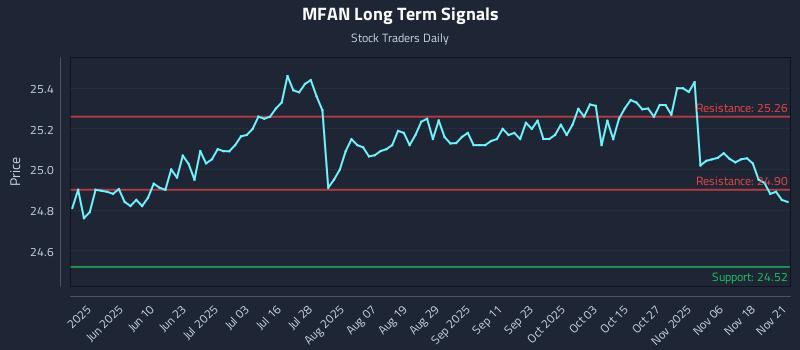 MFAN Long Term Analysis for November 22 2025