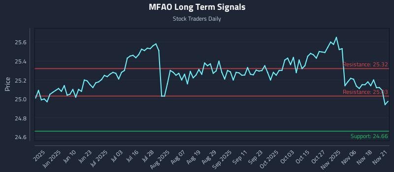MFAO Long Term Analysis for November 22 2025