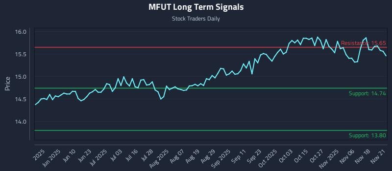 MFUT Long Term Analysis for November 22 2025 MFUT Long Term Analysis for November 22 2025