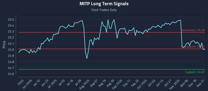 MITP Long Term Analysis for November 22 2025