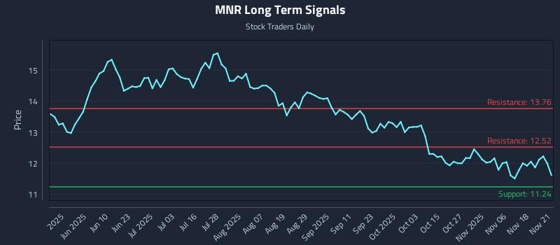 MNR Long Term Analysis for November 22 2025 MNR Long Term Analysis for November 22 2025
