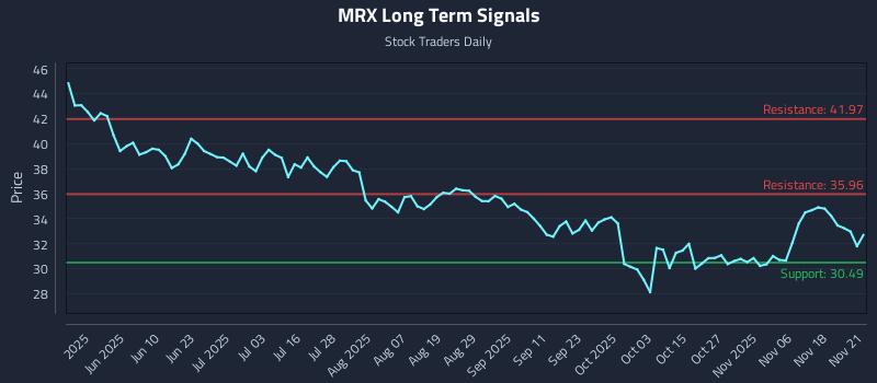 MRX Long Term Analysis for November 22 2025