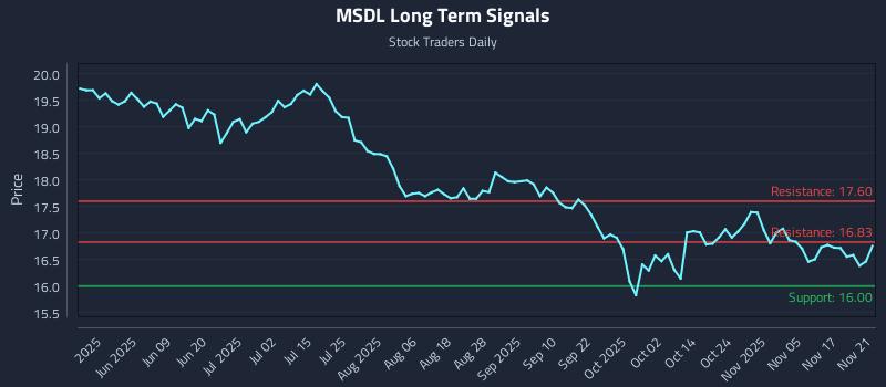 MSDL Long Term Analysis for November 22 2025 MSDL Long Term Analysis for November 22 2025