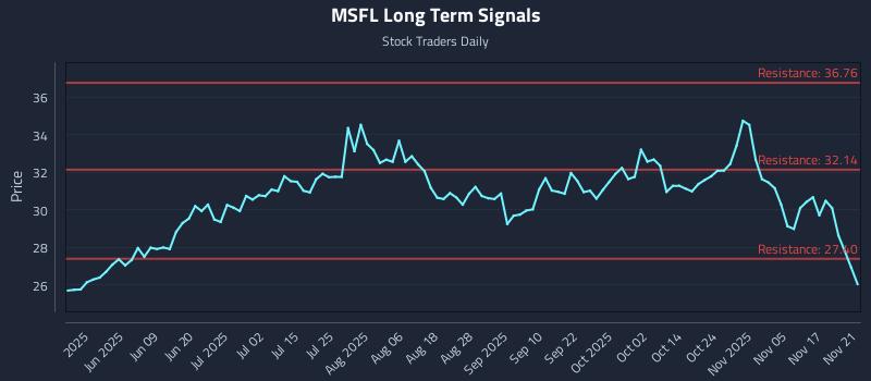 MSFL Long Term Analysis for November 22 2025 MSFL Long Term Analysis for November 22 2025