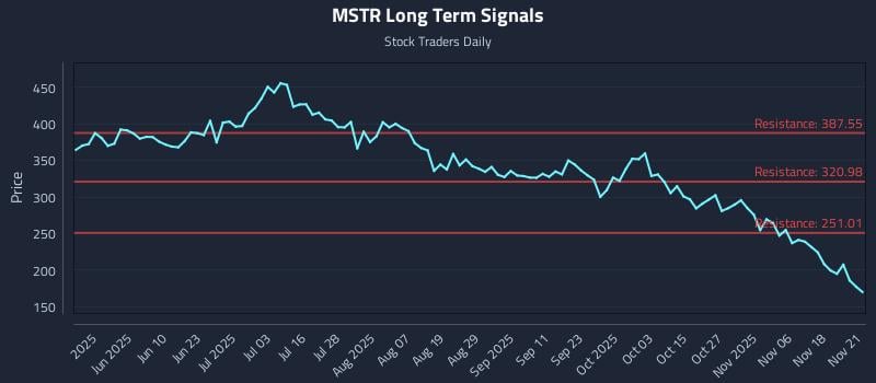 MSTR Long Term Analysis for November 22 2025 MSTR Long Term Analysis for November 22 2025