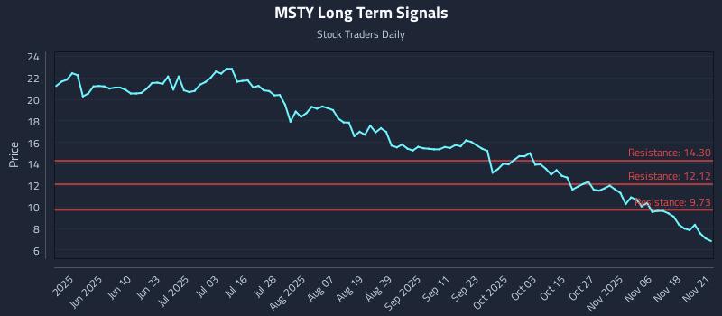 MSTY Long Term Analysis for November 22 2025 MSTY Long Term Analysis for November 22 2025