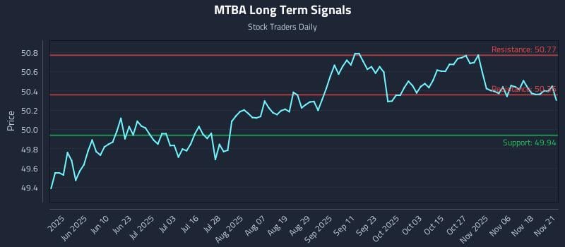 MTBA Long Term Analysis for November 22 2025 MTBA Long Term Analysis for November 22 2025