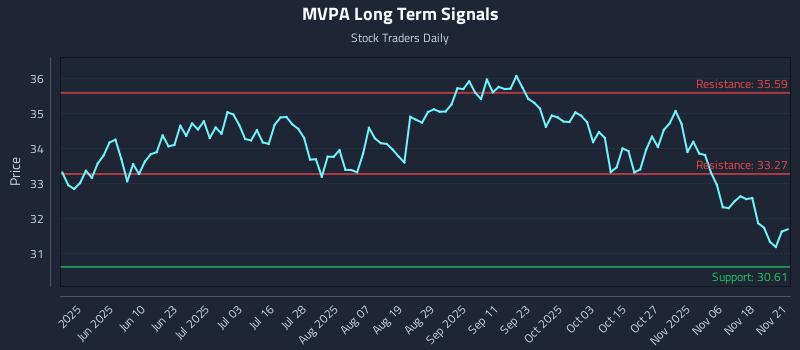 MVPA Long Term Analysis for November 22 2025
