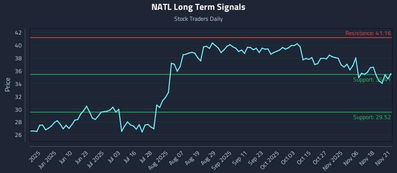 NATL Long Term Analysis for November 22 2025 NATL Long Term Analysis for November 22 2025
