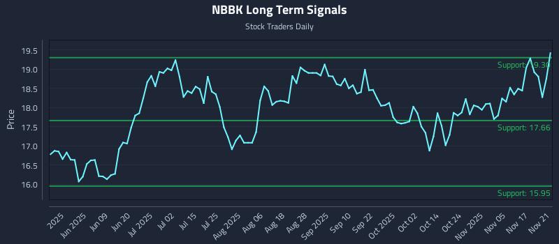 NBBK Long Term Analysis for November 22 2025 NBBK Long Term Analysis for November 22 2025