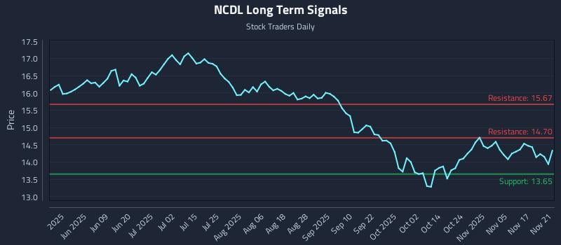 NCDL Long Term Analysis for November 22 2025 NCDL Long Term Analysis for November 22 2025