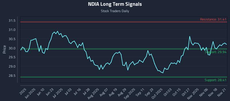NDIA Long Term Analysis for November 22 2025