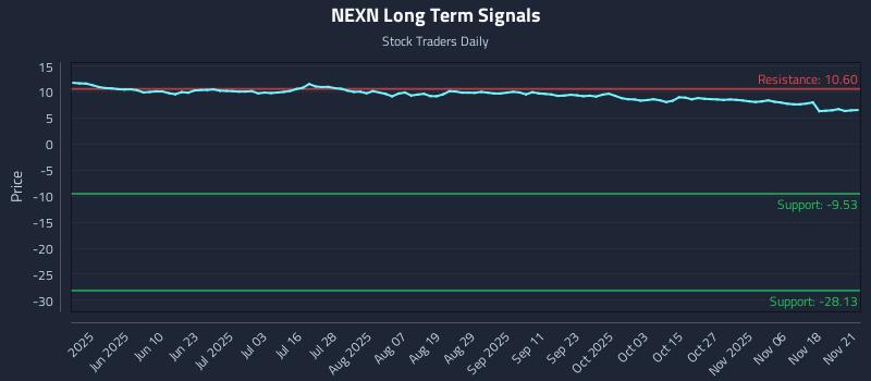 NEXN Long Term Analysis for November 22 2025 NEXN Long Term Analysis for November 22 2025