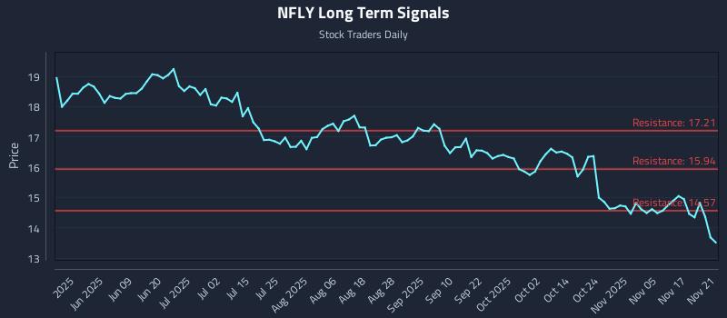 NFLY Long Term Analysis for November 22 2025