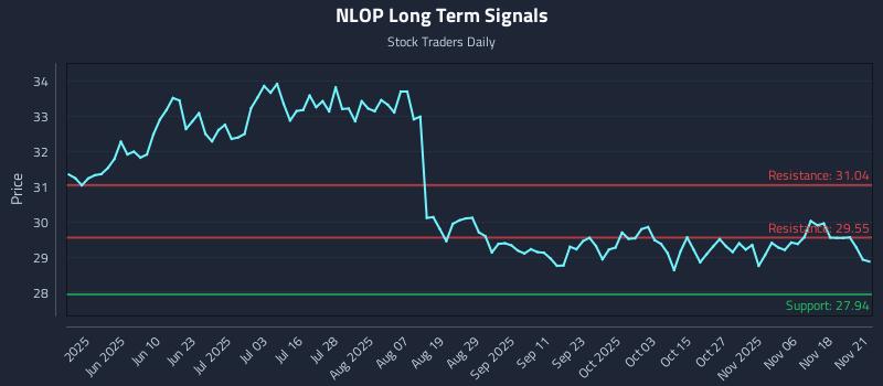 NLOP Long Term Analysis for November 22 2025