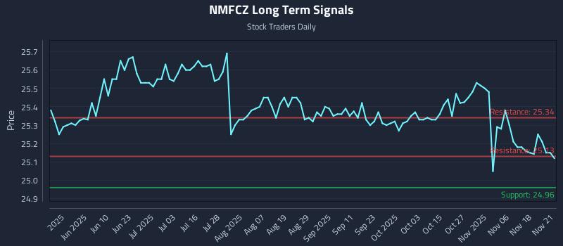 NMFCZ Long Term Analysis for November 22 2025