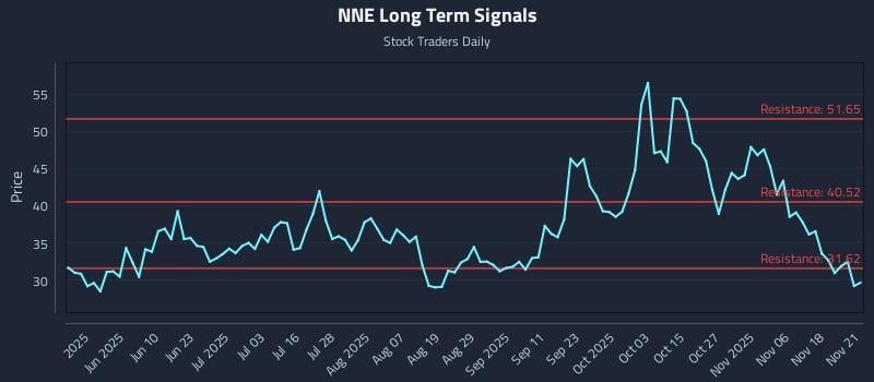 NNE Long Term Analysis for November 22 2025 NNE Long Term Analysis for November 22 2025