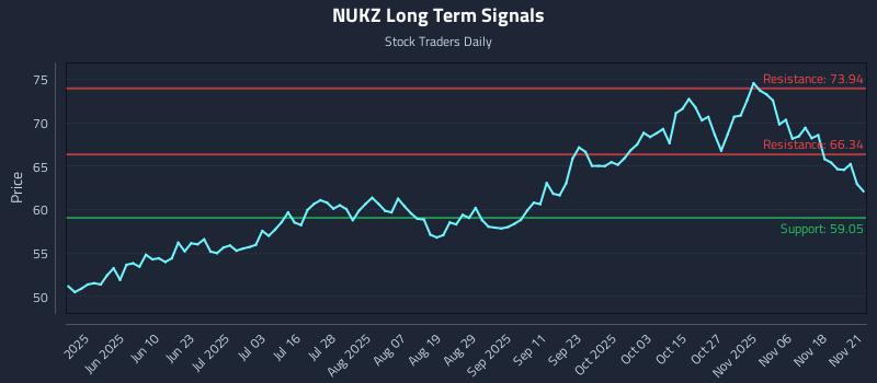 NUKZ Long Term Analysis for November 22 2025 NUKZ Long Term Analysis for November 22 2025