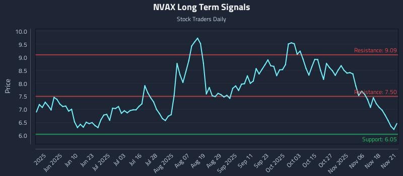 NVAX Long Term Analysis for November 22 2025
