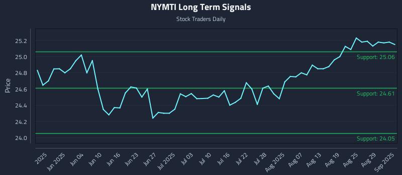 NYMTI Long Term Analysis for November 22 2025