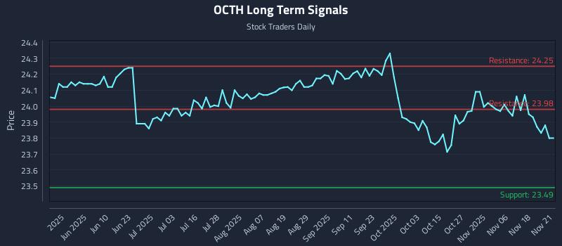 OCTH Long Term Analysis for November 22 2025