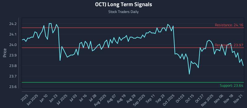 OCTJ Long Term Analysis for November 22 2025 OCTJ Long Term Analysis for November 22 2025