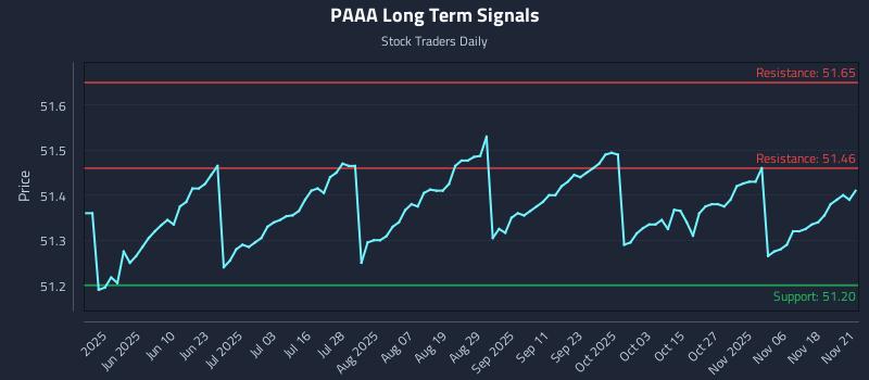 PAAA Long Term Analysis for November 22 2025