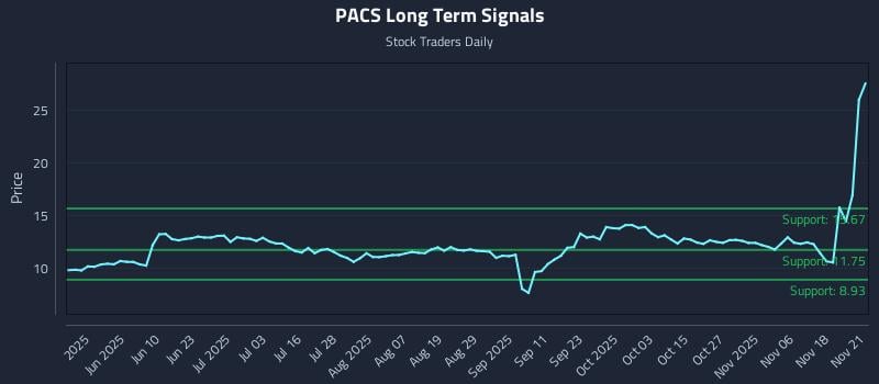 PACS Long Term Analysis for November 22 2025