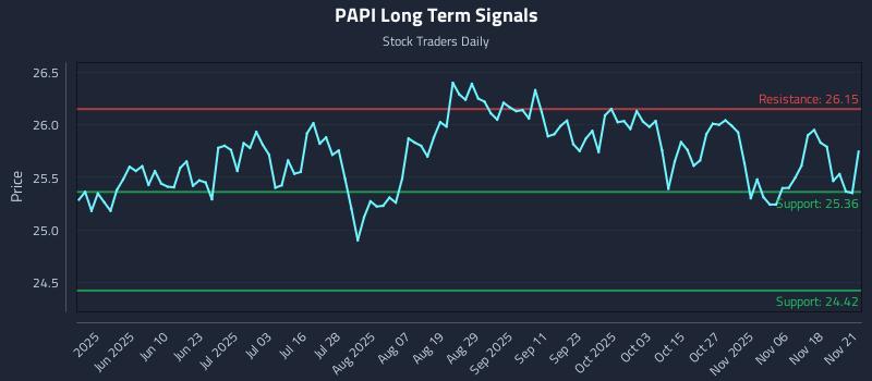 PAPI Long Term Analysis for November 22 2025 PAPI Long Term Analysis for November 22 2025