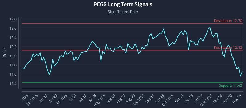 PCGG Long Term Analysis for November 22 2025 PCGG Long Term Analysis for November 22 2025