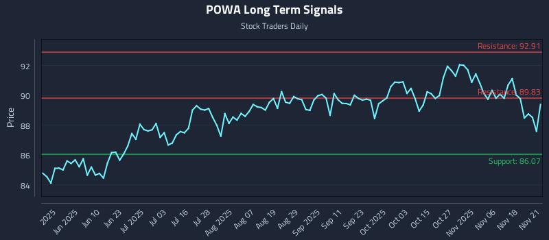 POWA Long Term Analysis for November 22 2025