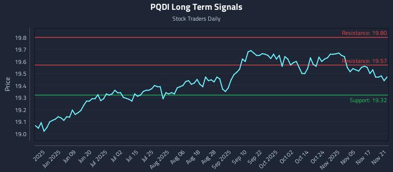 PQDI Long Term Analysis for November 22 2025 PQDI Long Term Analysis for November 22 2025