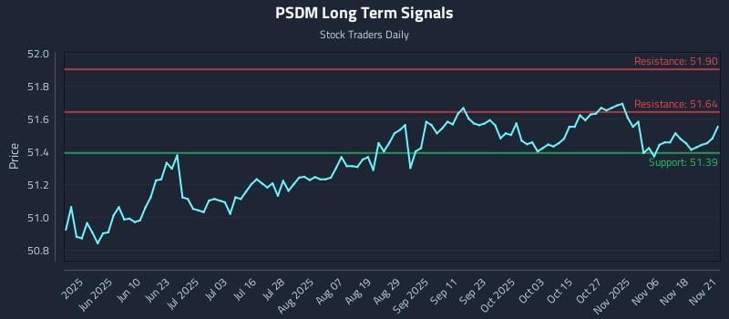 PSDM Long Term Analysis for November 22 2025 PSDM Long Term Analysis for November 22 2025
