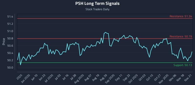 PSH Long Term Analysis for November 22 2025