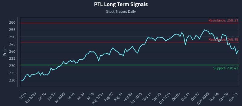 PTL Long Term Analysis for November 22 2025 PTL Long Term Analysis for November 22 2025