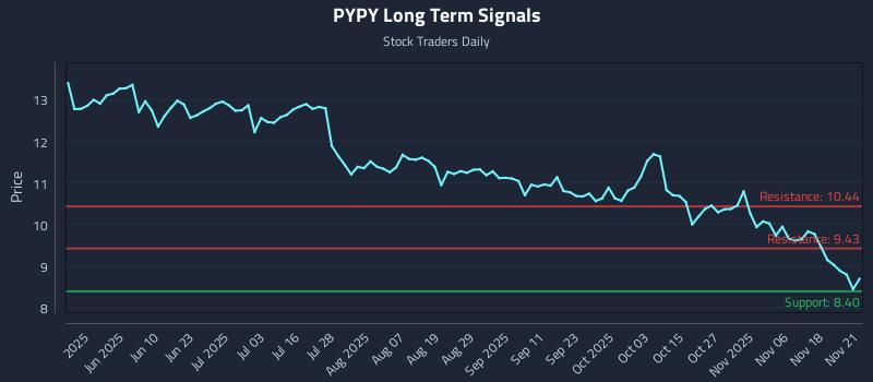 PYPY Long Term Analysis for November 22 2025