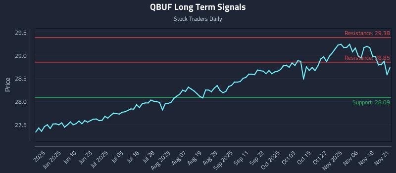 QBUF Long Term Analysis for November 22 2025 QBUF Long Term Analysis for November 22 2025