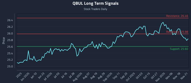 QBUL Long Term Analysis for November 22 2025 QBUL Long Term Analysis for November 22 2025
