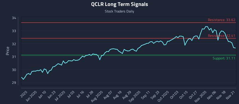 QCLR Long Term Analysis for November 22 2025
