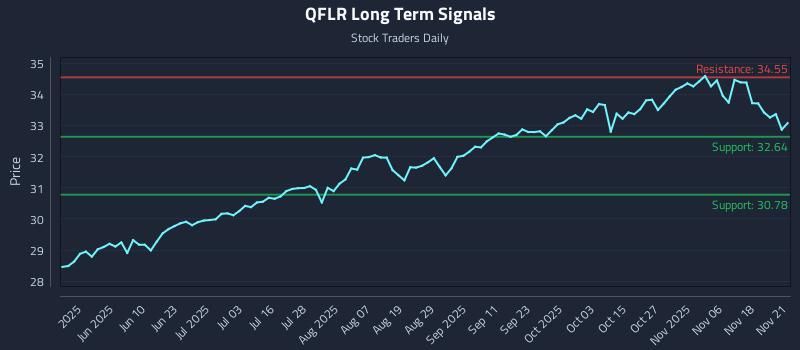 QFLR Long Term Analysis for November 22 2025 QFLR Long Term Analysis for November 22 2025
