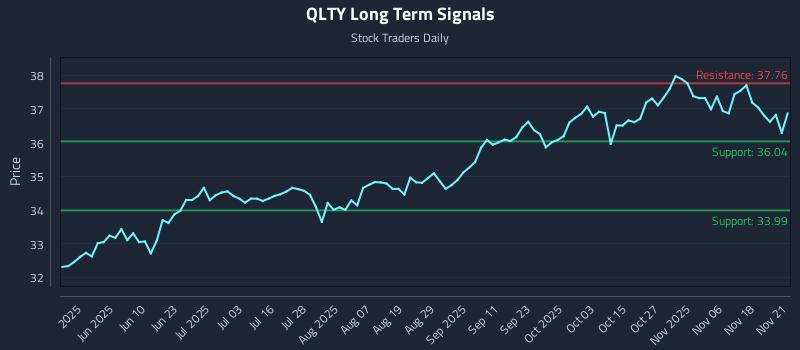 QLTY Long Term Analysis for November 22 2025 QLTY Long Term Analysis for November 22 2025