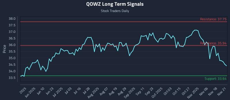 QOWZ Long Term Analysis for November 22 2025