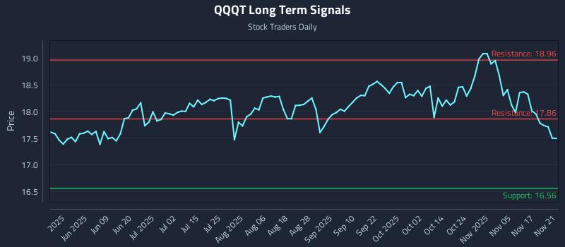 QQQT Long Term Analysis for November 22 2025 QQQT Long Term Analysis for November 22 2025