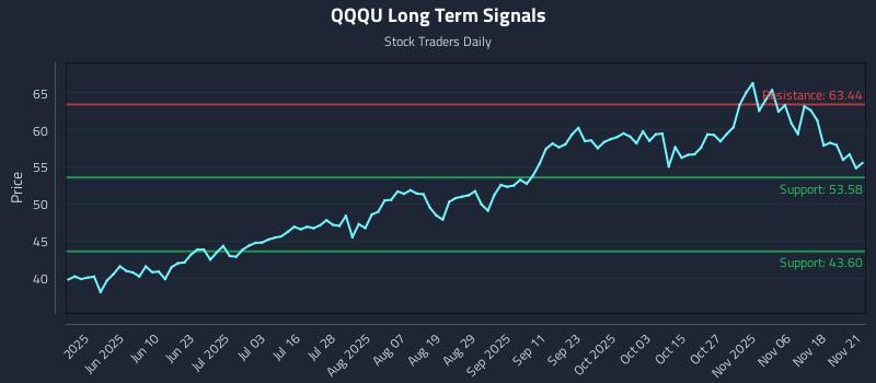 QQQU Long Term Analysis for November 22 2025