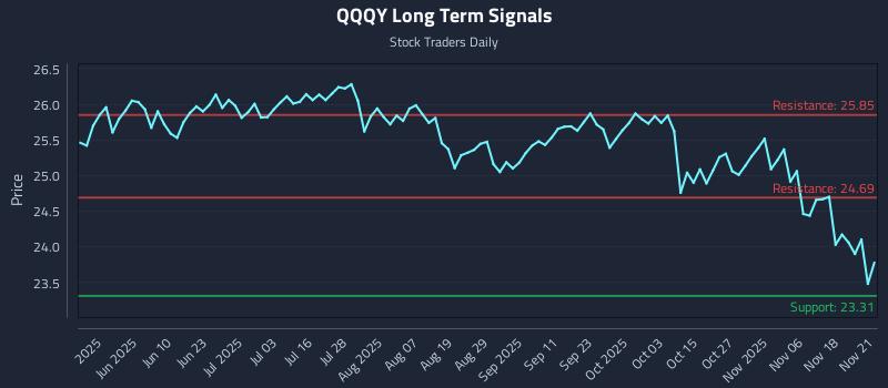 QQQY Long Term Analysis for November 22 2025