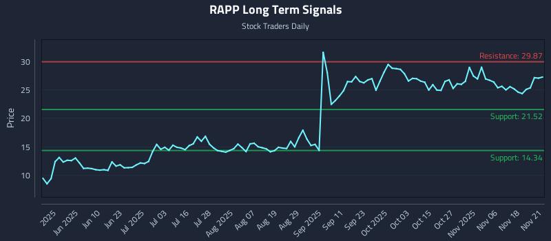 RAPP Long Term Analysis for November 22 2025