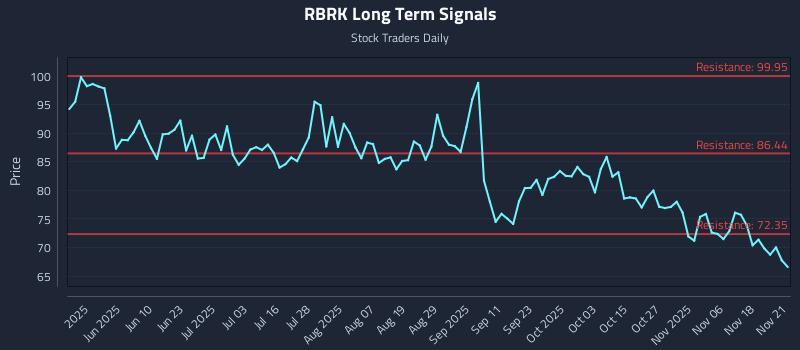 RBRK Long Term Analysis for November 22 2025 RBRK Long Term Analysis for November 22 2025
